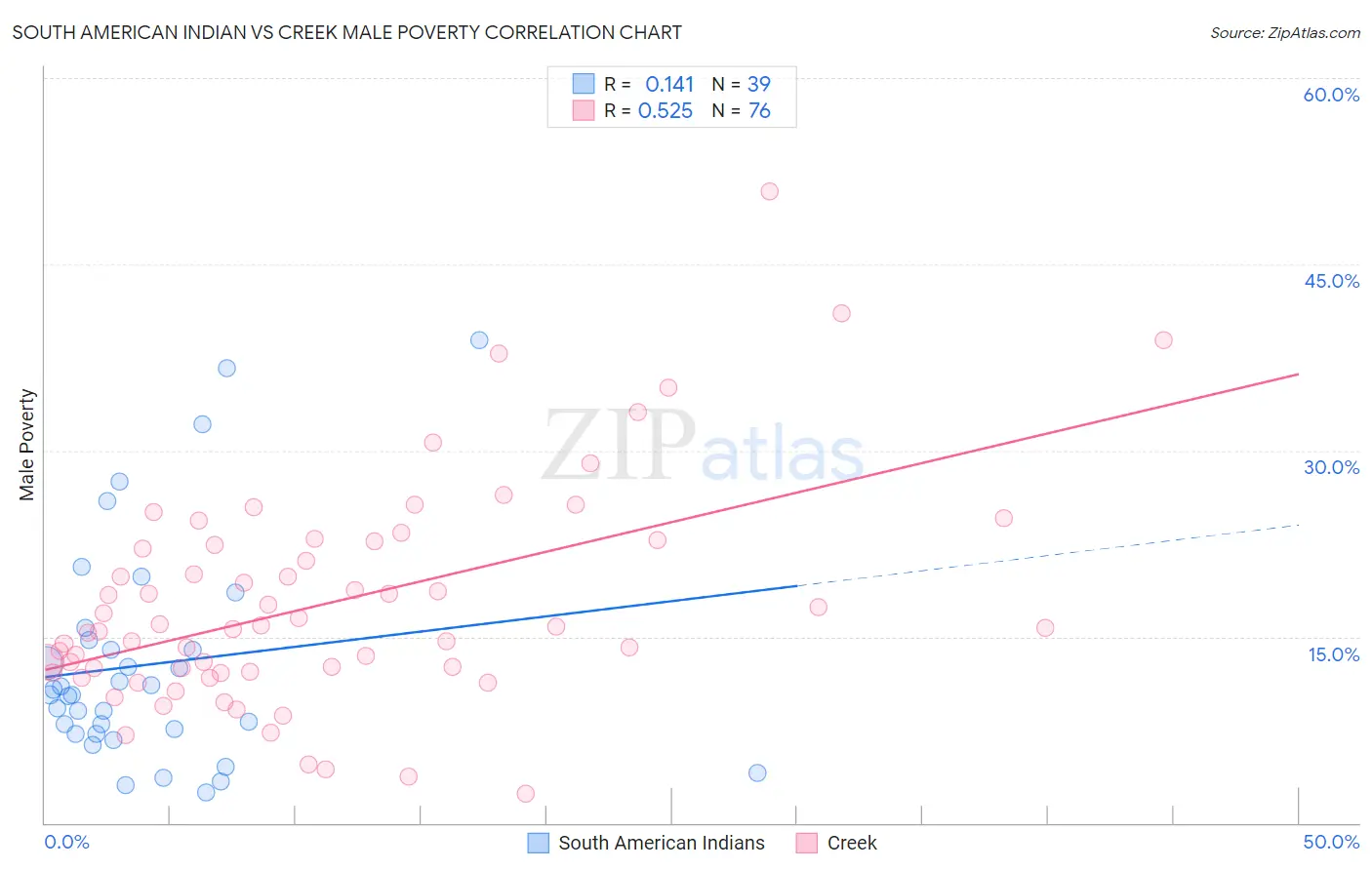 South American Indian vs Creek Male Poverty