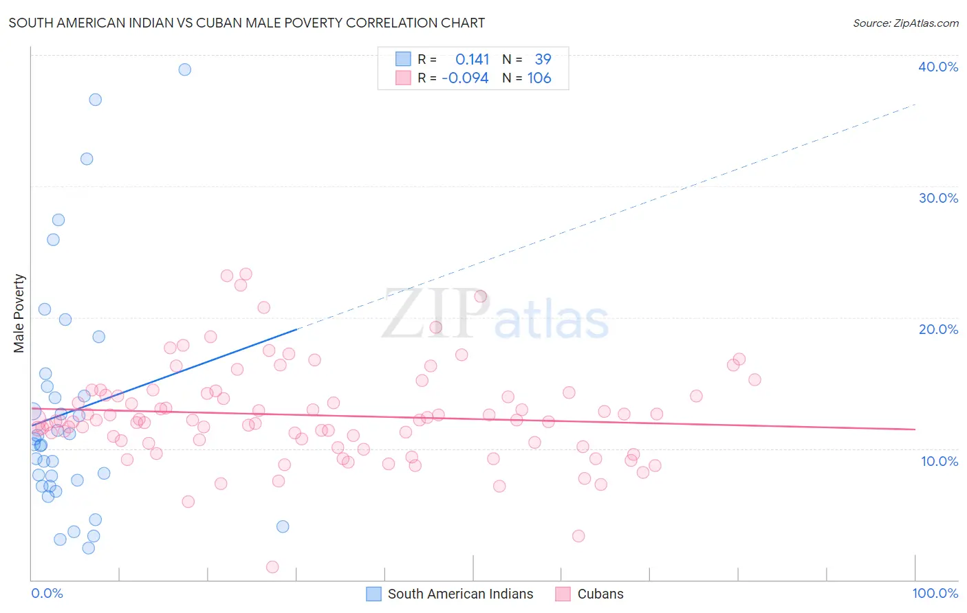 South American Indian vs Cuban Male Poverty