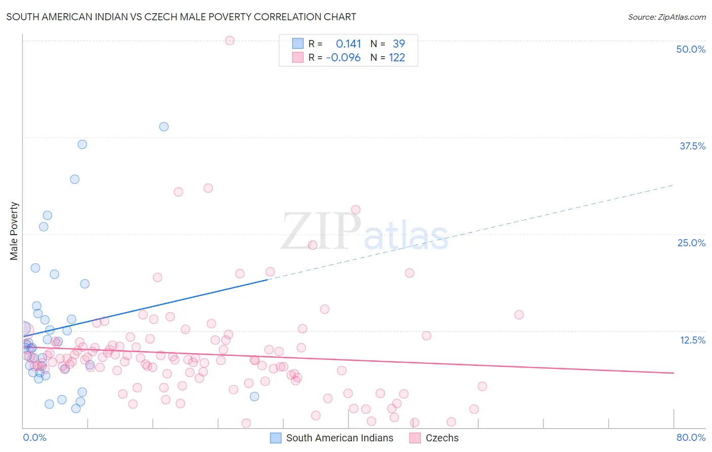 South American Indian vs Czech Male Poverty