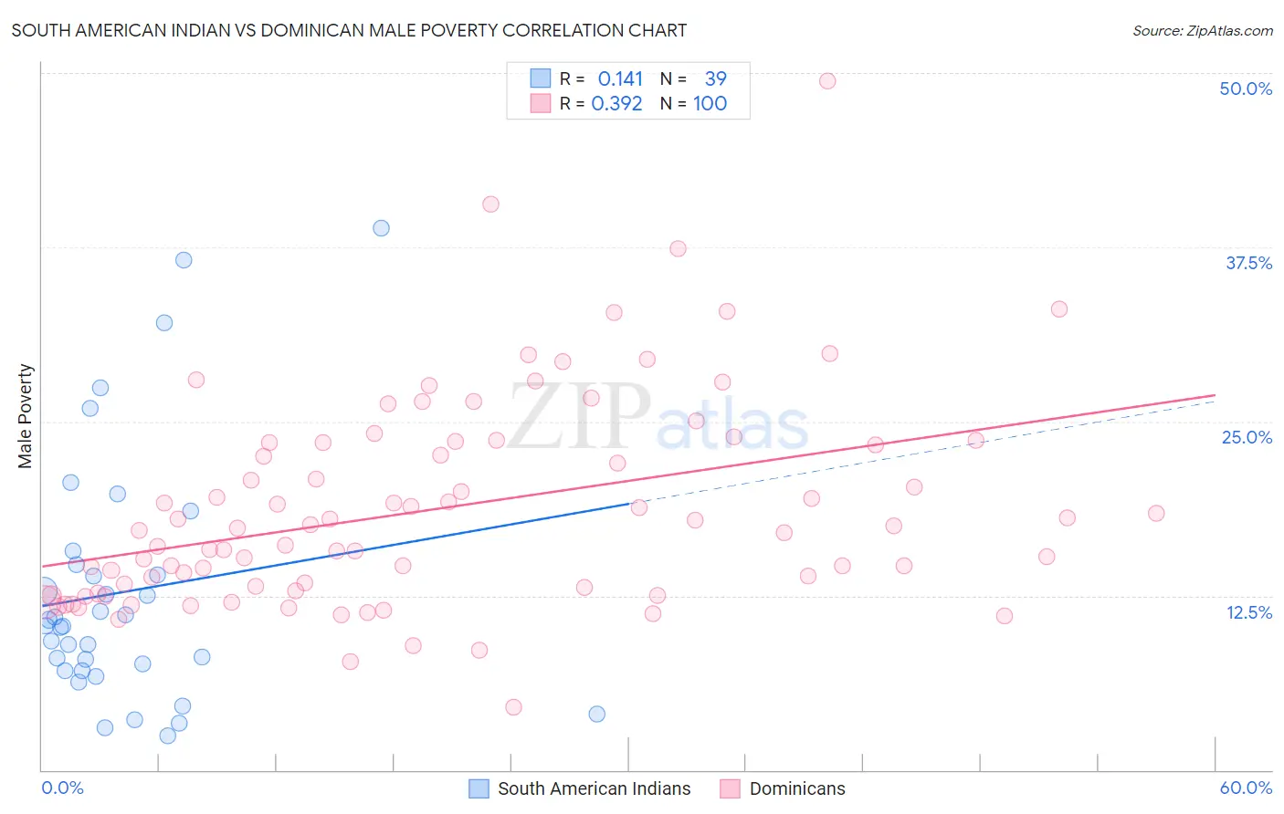 South American Indian vs Dominican Male Poverty