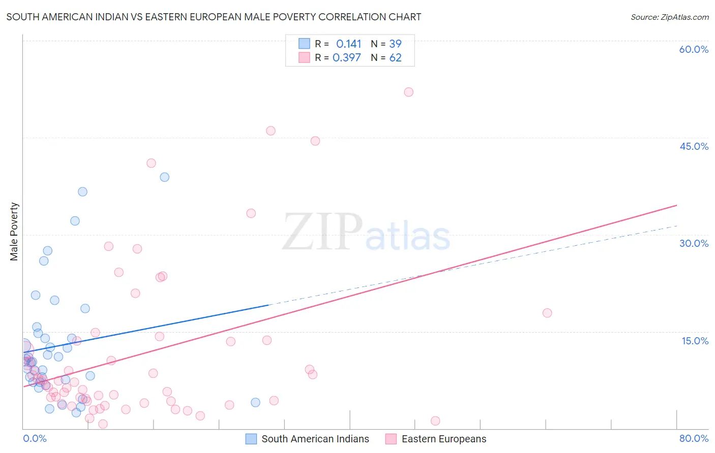 South American Indian vs Eastern European Male Poverty
