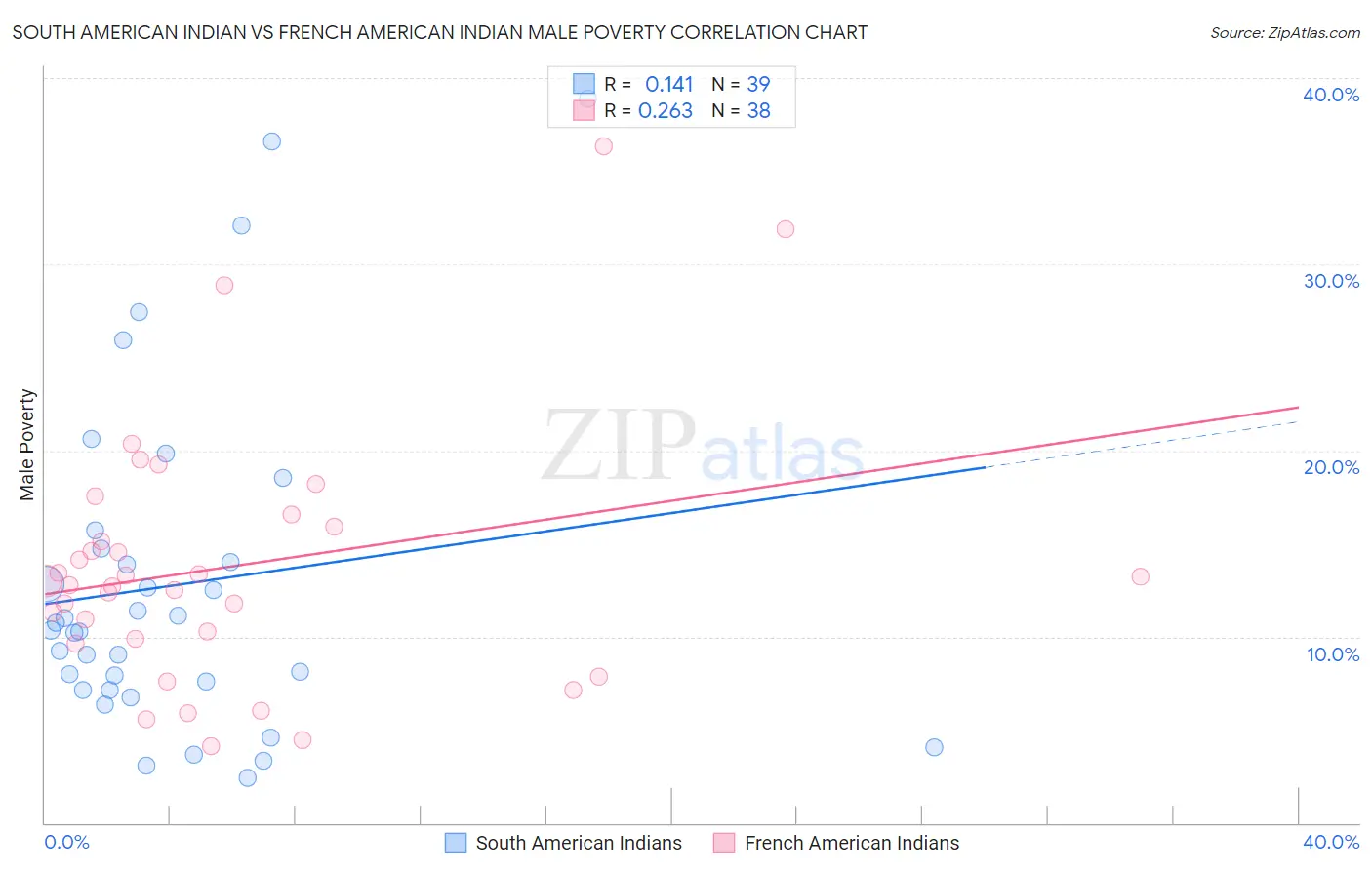 South American Indian vs French American Indian Male Poverty