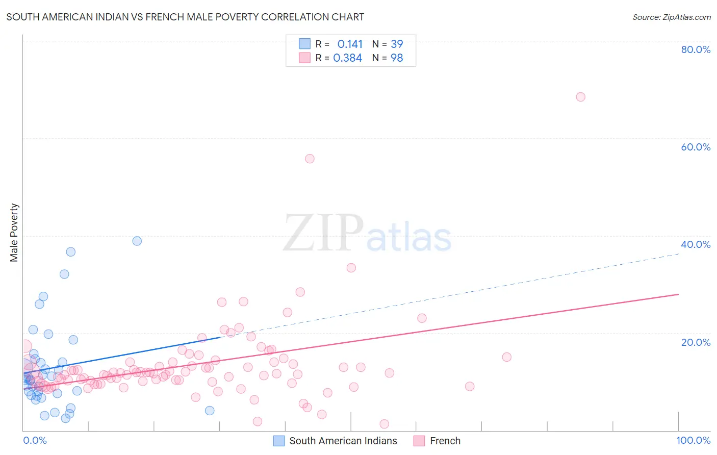 South American Indian vs French Male Poverty
