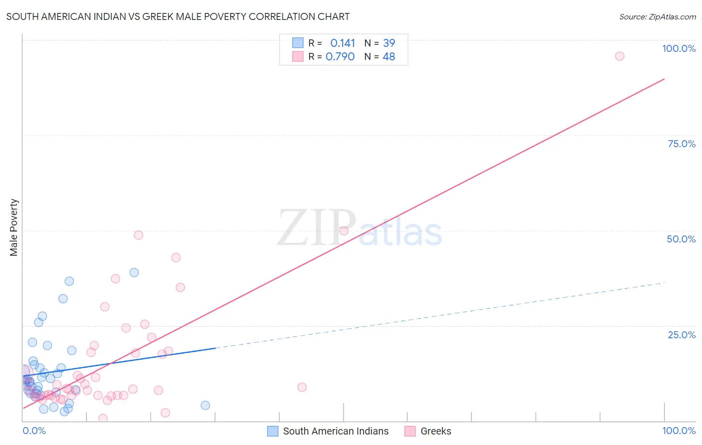 South American Indian vs Greek Male Poverty