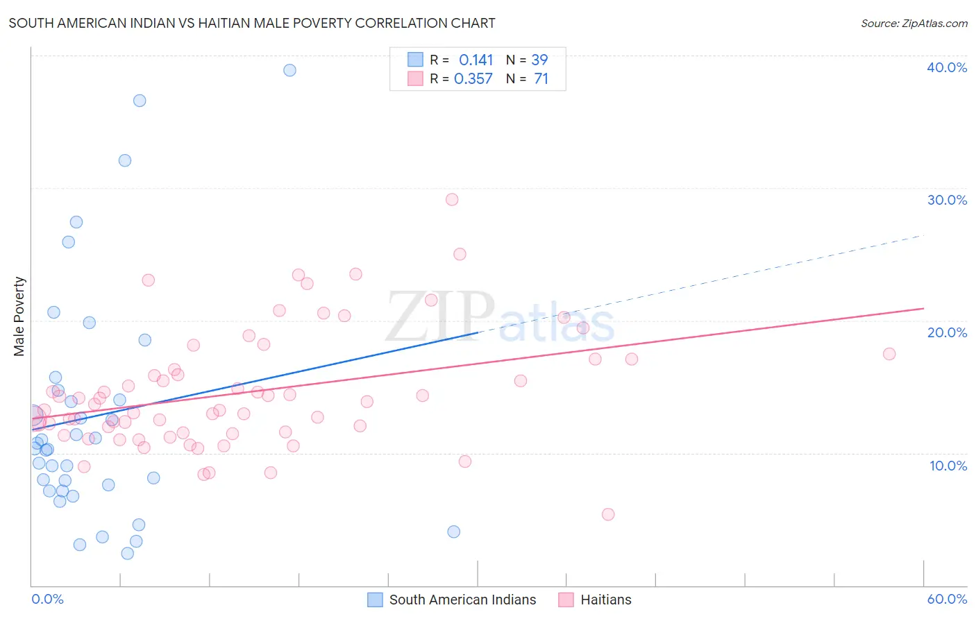 South American Indian vs Haitian Male Poverty