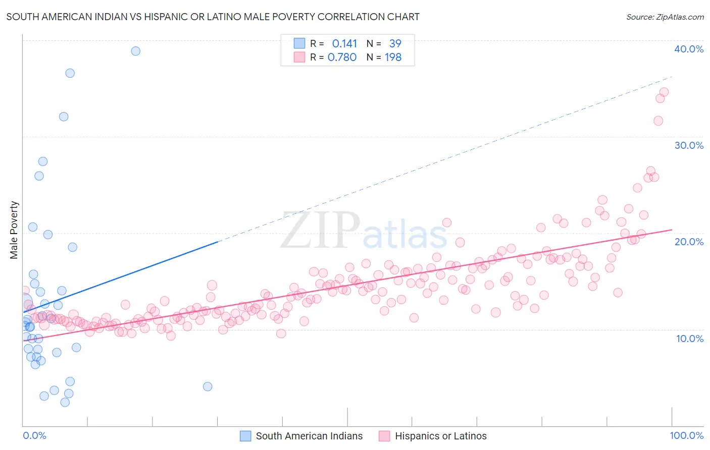 South American Indian vs Hispanic or Latino Male Poverty