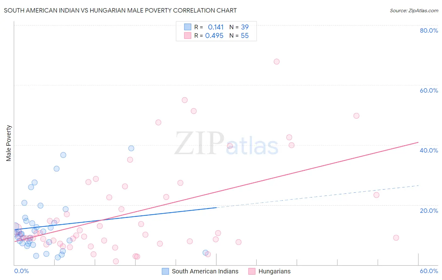 South American Indian vs Hungarian Male Poverty