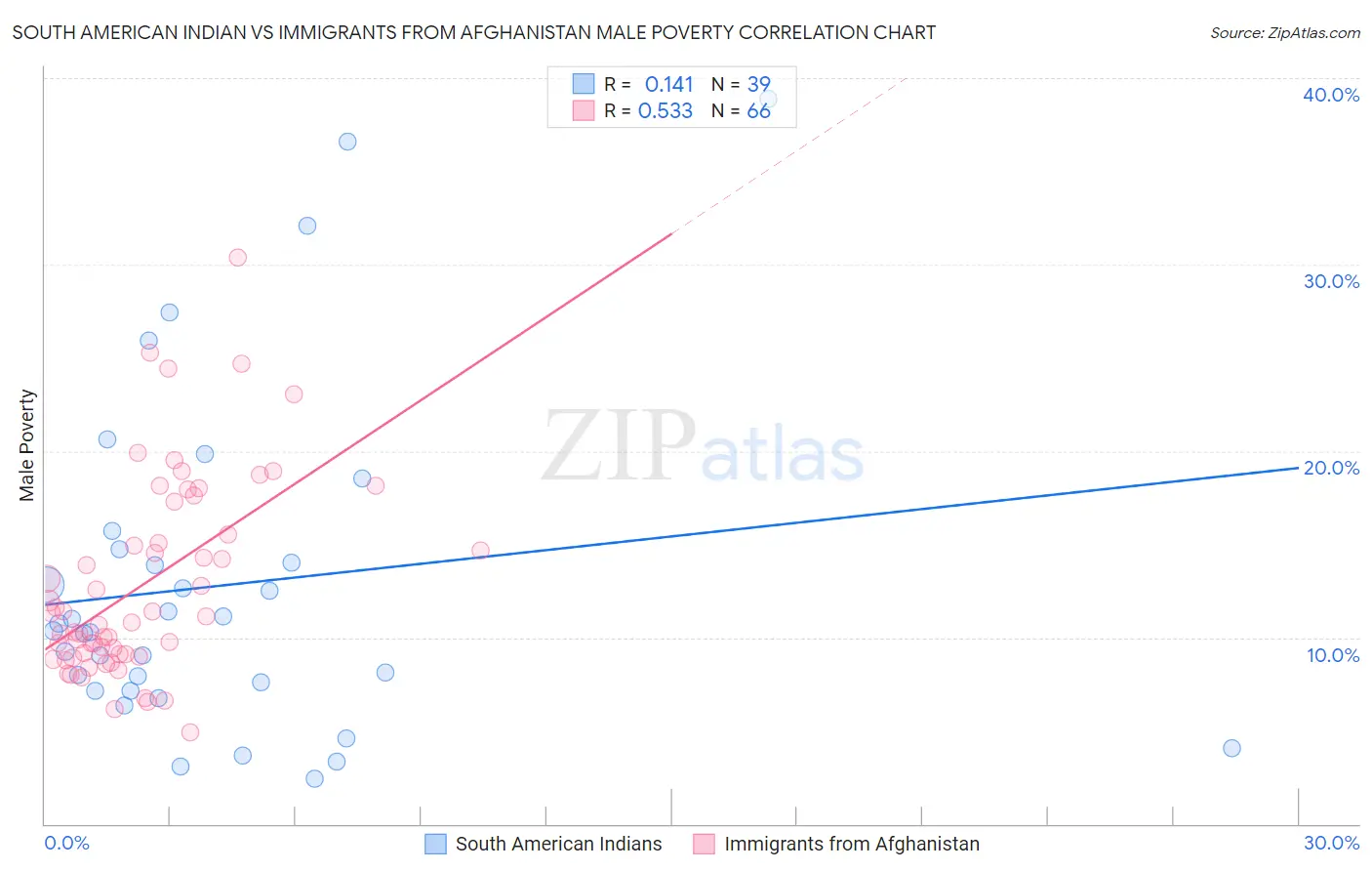 South American Indian vs Immigrants from Afghanistan Male Poverty