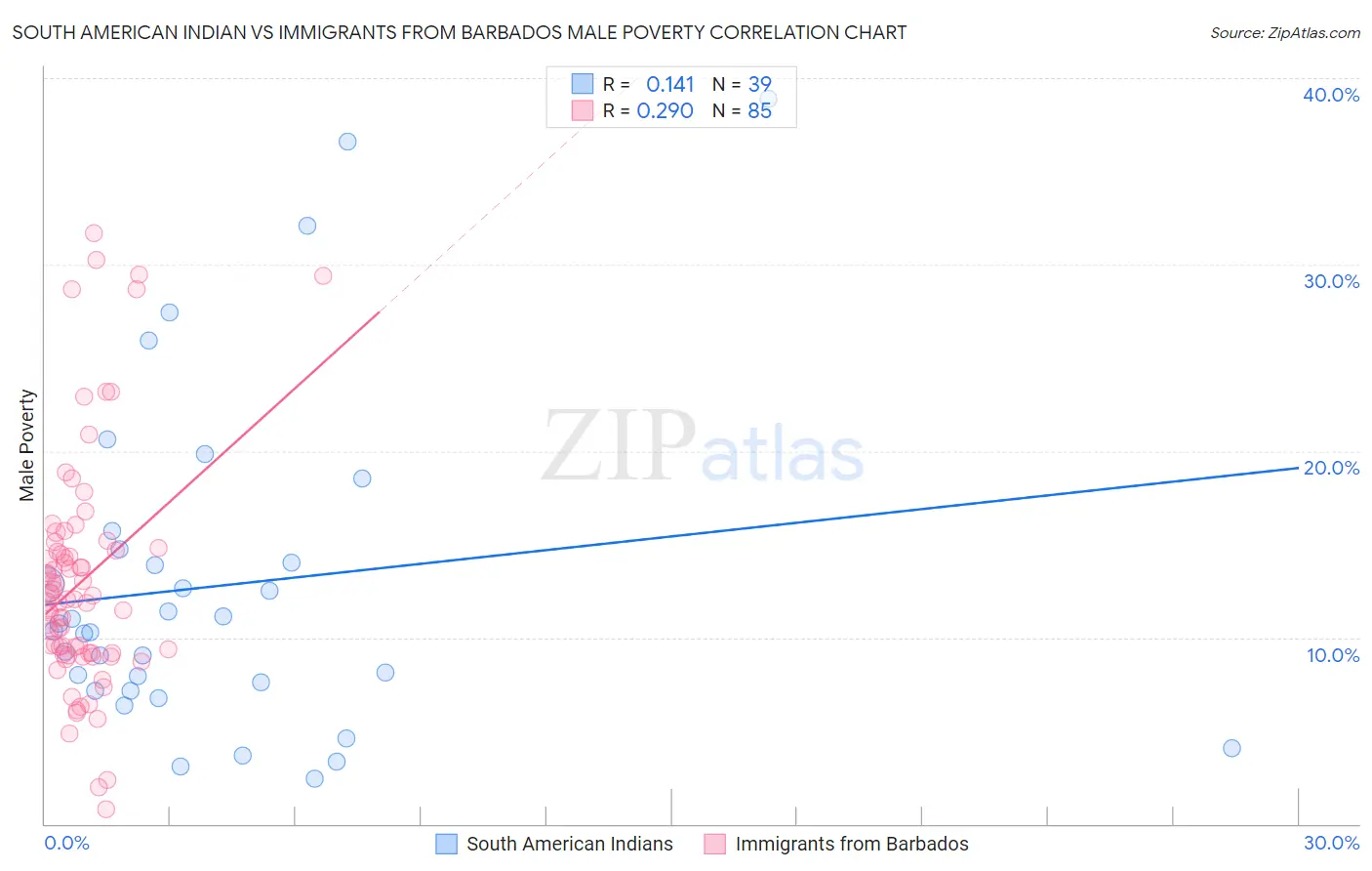 South American Indian vs Immigrants from Barbados Male Poverty