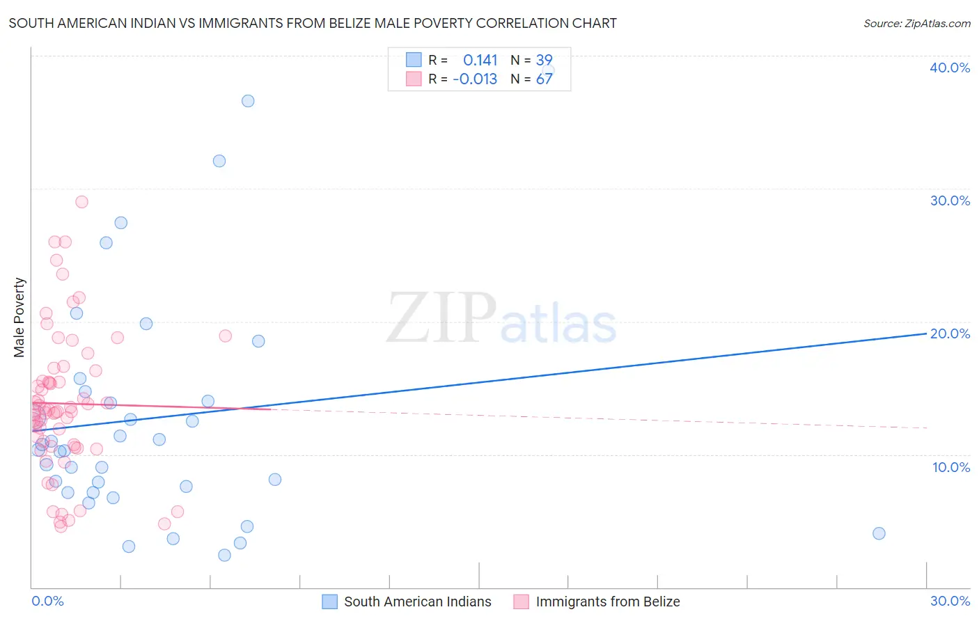 South American Indian vs Immigrants from Belize Male Poverty