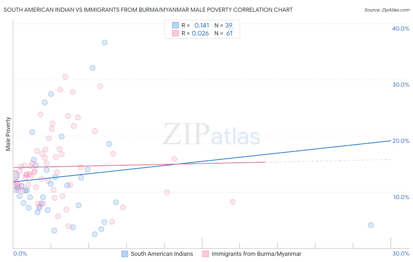 South American Indian vs Immigrants from Burma/Myanmar Male Poverty