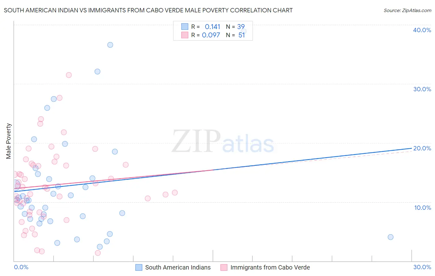 South American Indian vs Immigrants from Cabo Verde Male Poverty