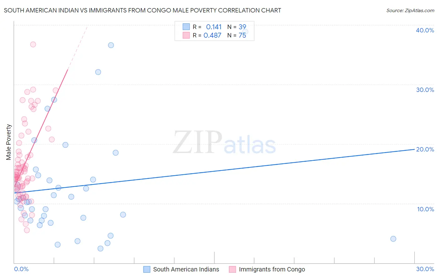 South American Indian vs Immigrants from Congo Male Poverty