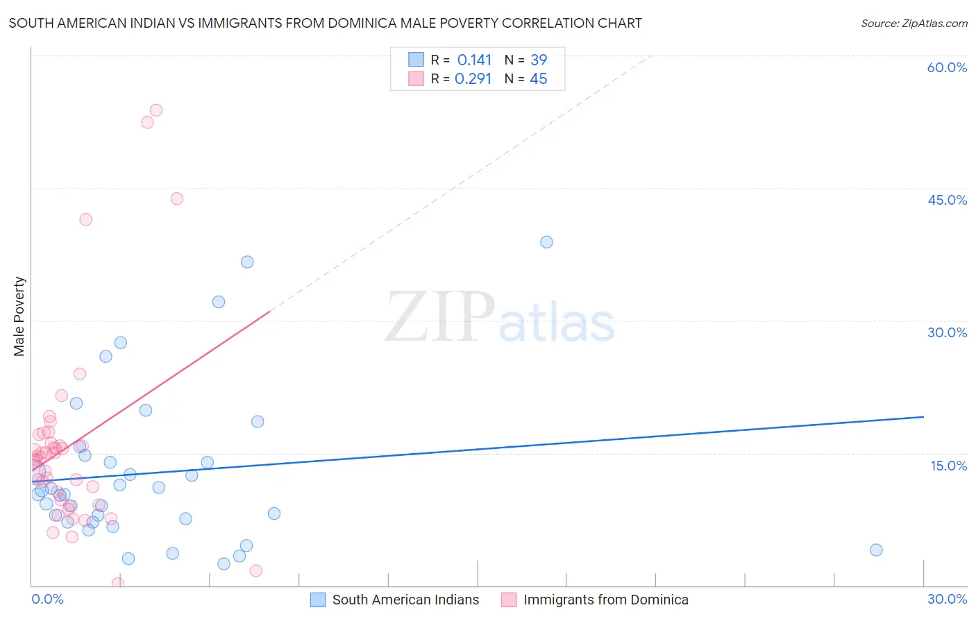 South American Indian vs Immigrants from Dominica Male Poverty