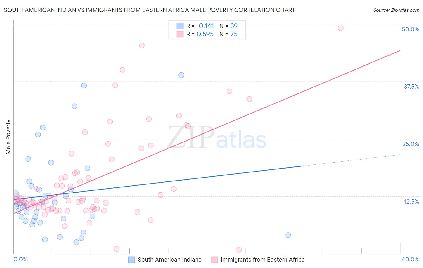 South American Indian vs Immigrants from Eastern Africa Male Poverty