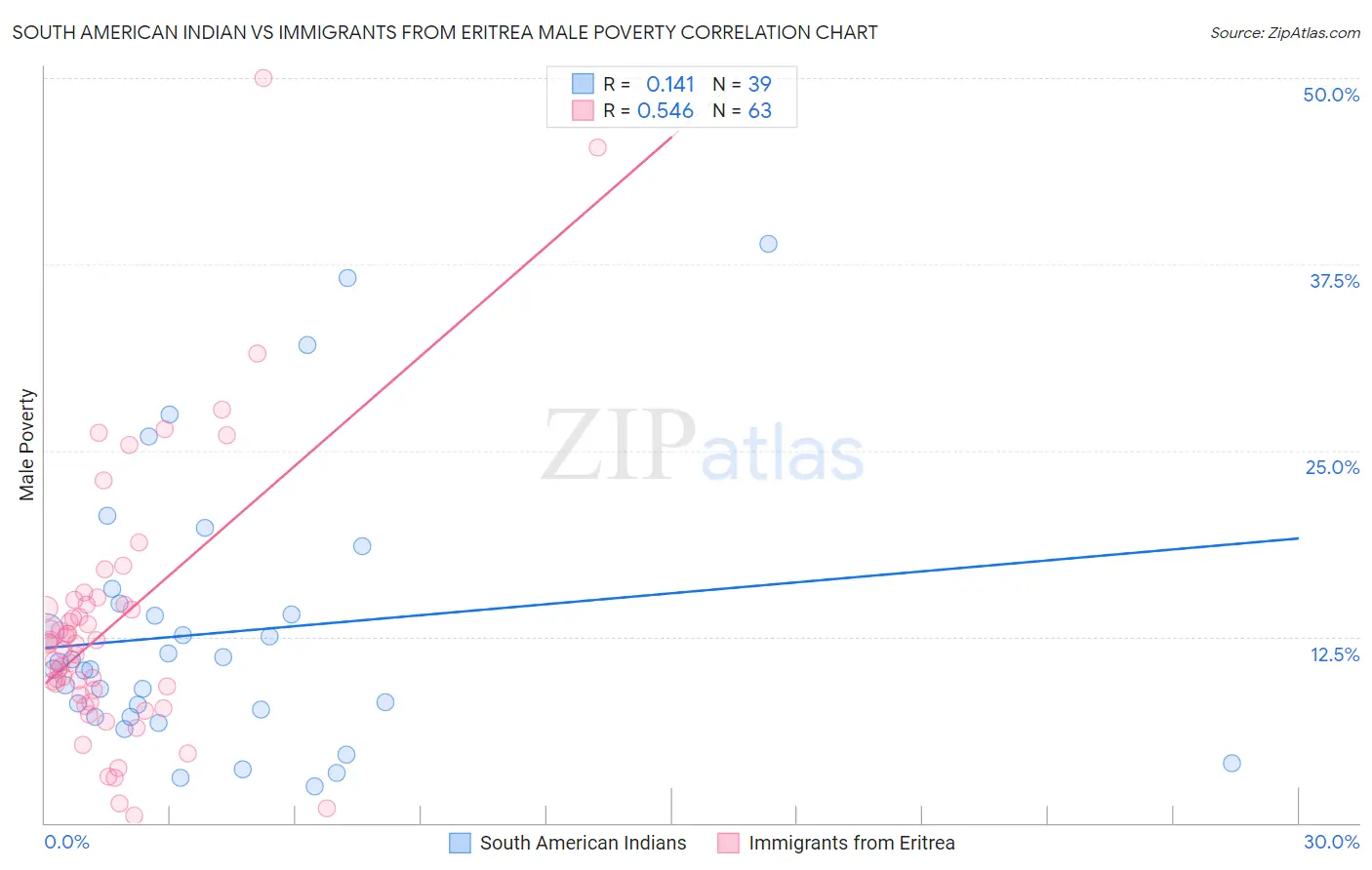 South American Indian vs Immigrants from Eritrea Male Poverty