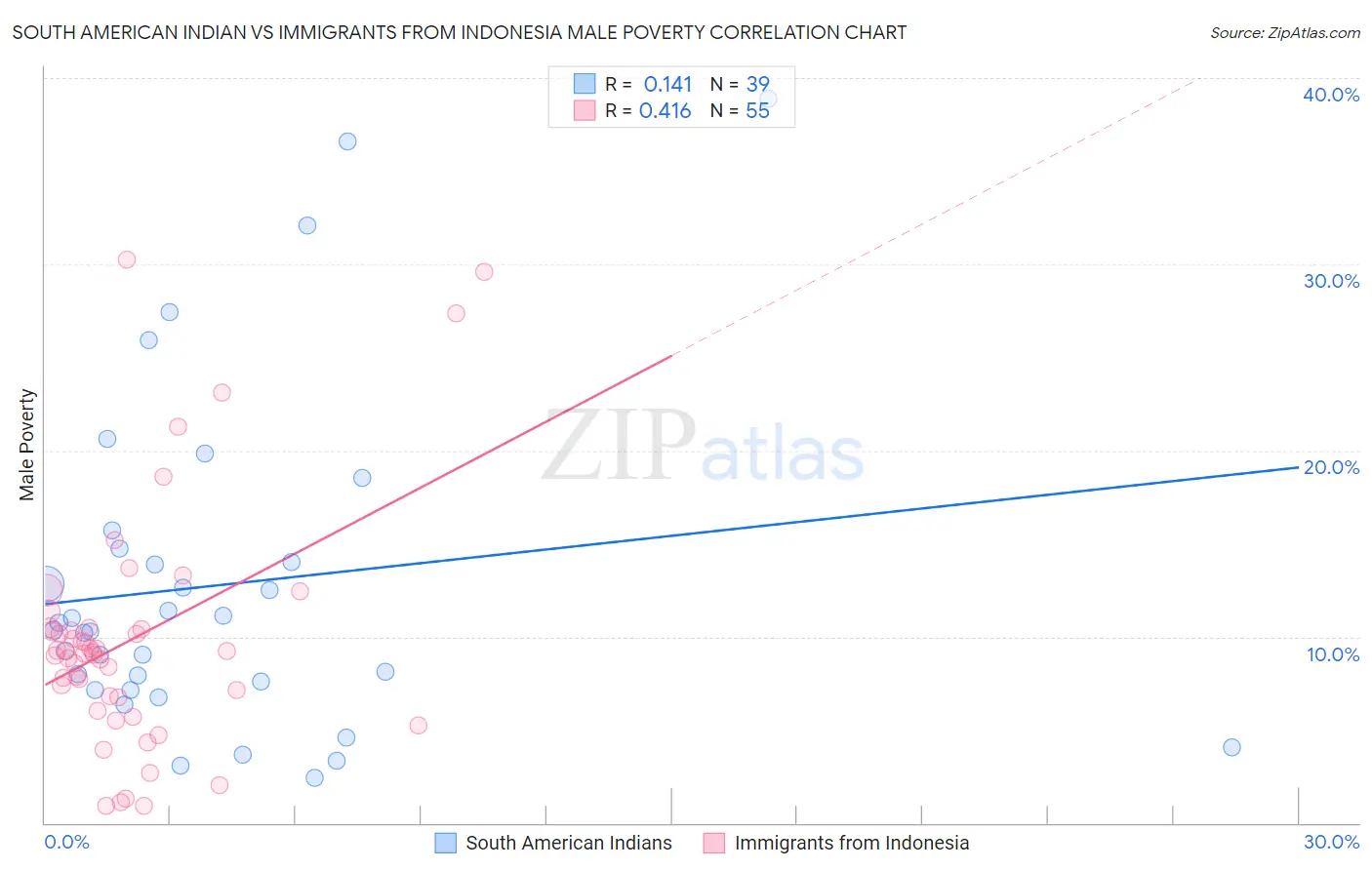 South American Indian vs Immigrants from Indonesia Male Poverty