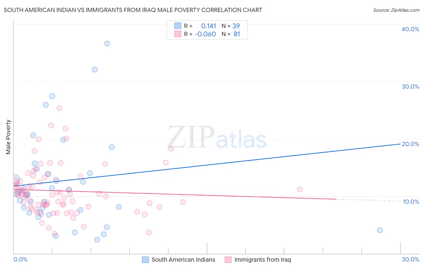 South American Indian vs Immigrants from Iraq Male Poverty