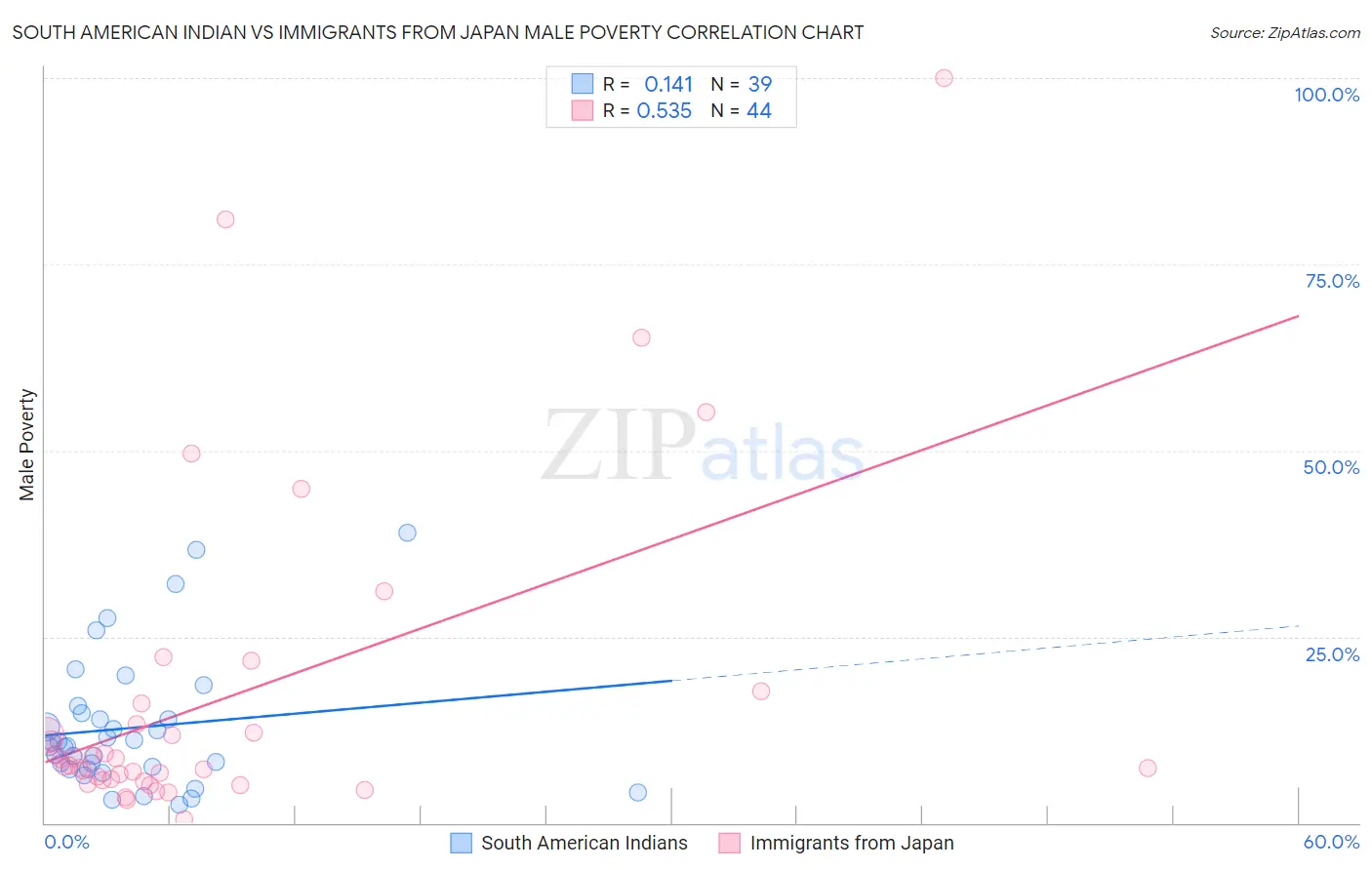 South American Indian vs Immigrants from Japan Male Poverty
