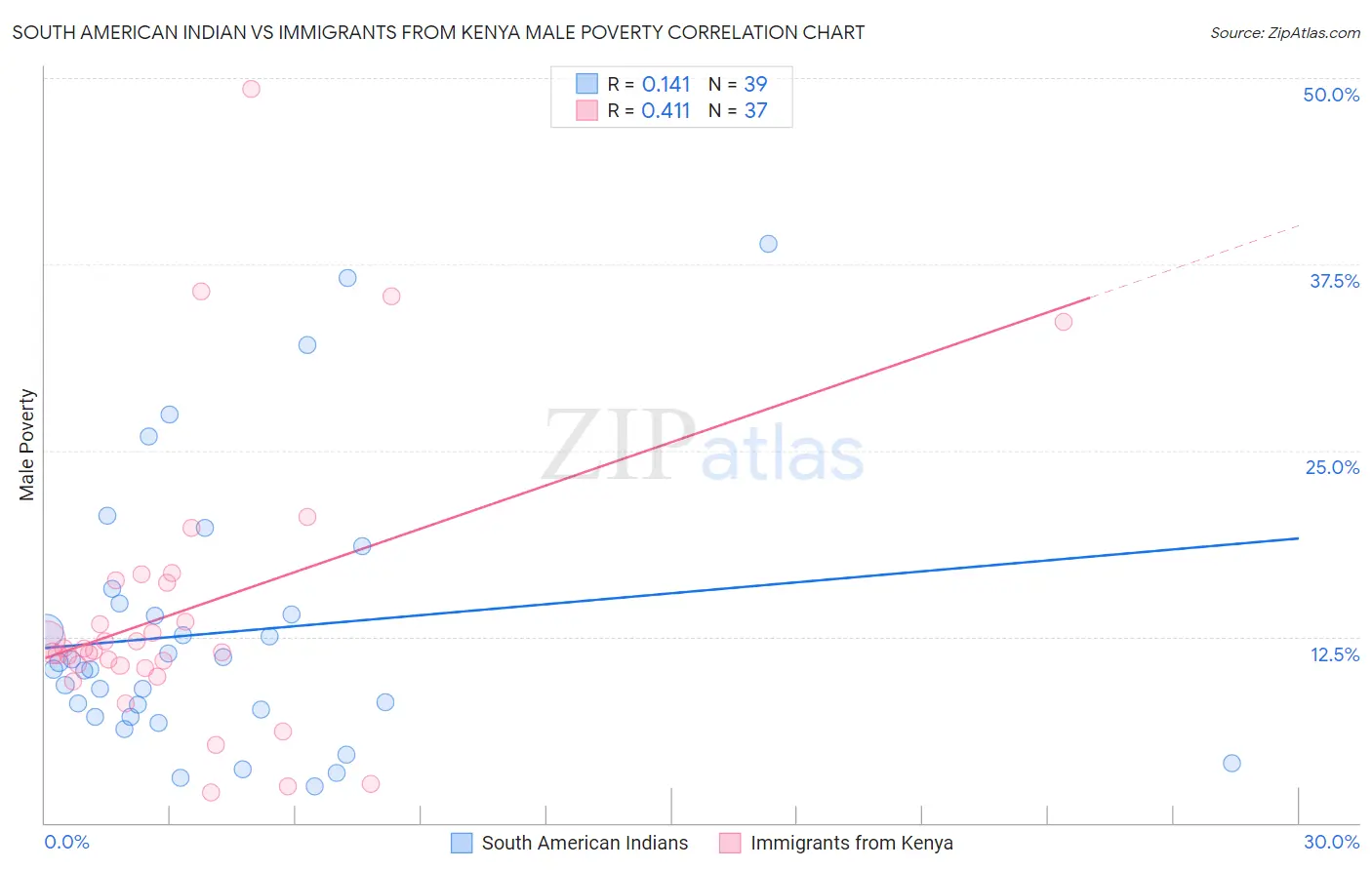 South American Indian vs Immigrants from Kenya Male Poverty