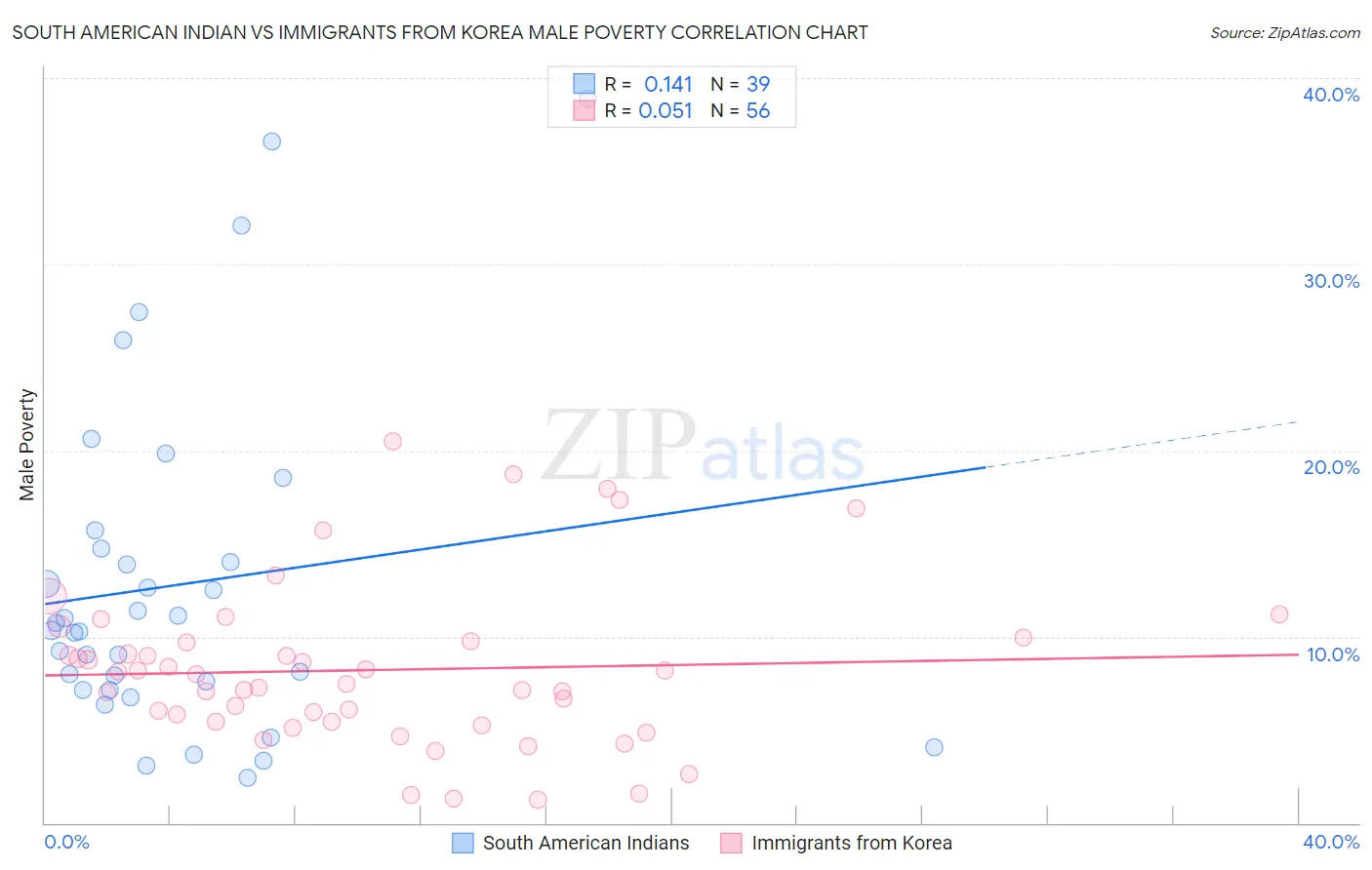 South American Indian vs Immigrants from Korea Male Poverty
