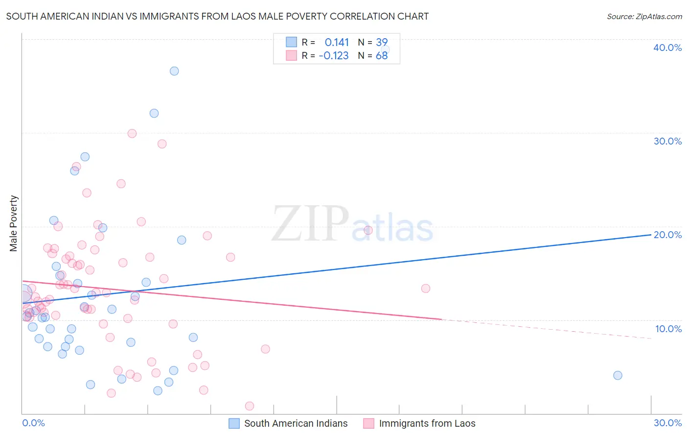 South American Indian vs Immigrants from Laos Male Poverty