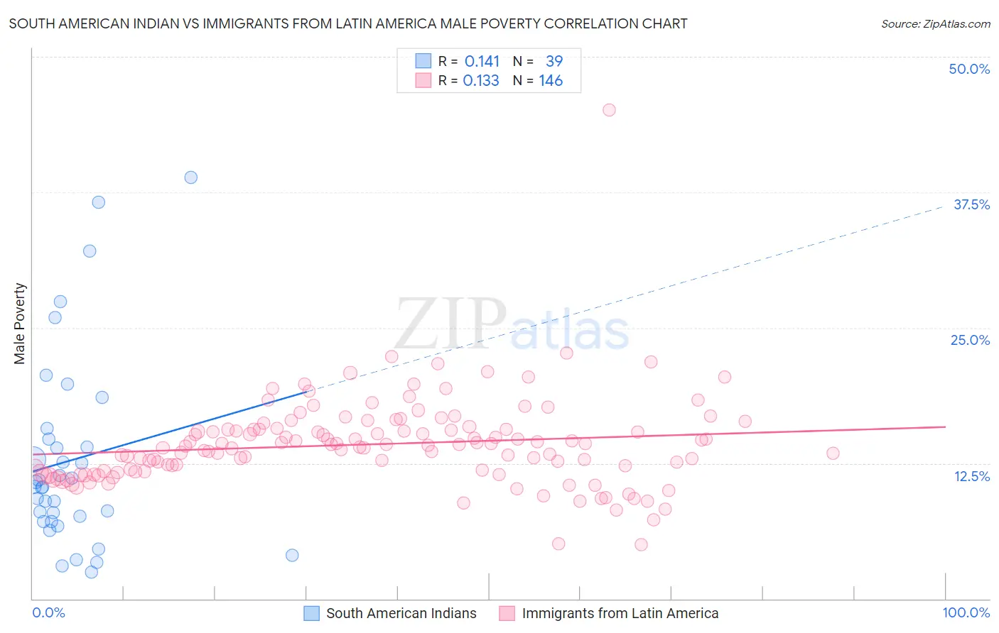 South American Indian vs Immigrants from Latin America Male Poverty