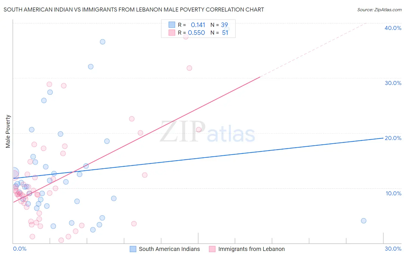 South American Indian vs Immigrants from Lebanon Male Poverty