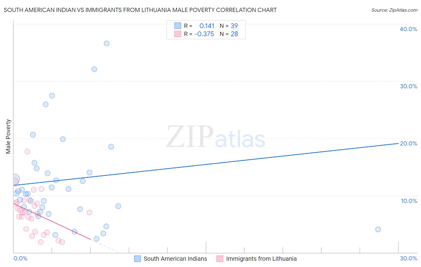 South American Indian vs Immigrants from Lithuania Male Poverty