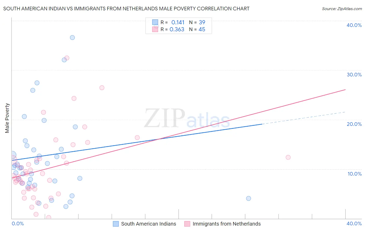 South American Indian vs Immigrants from Netherlands Male Poverty