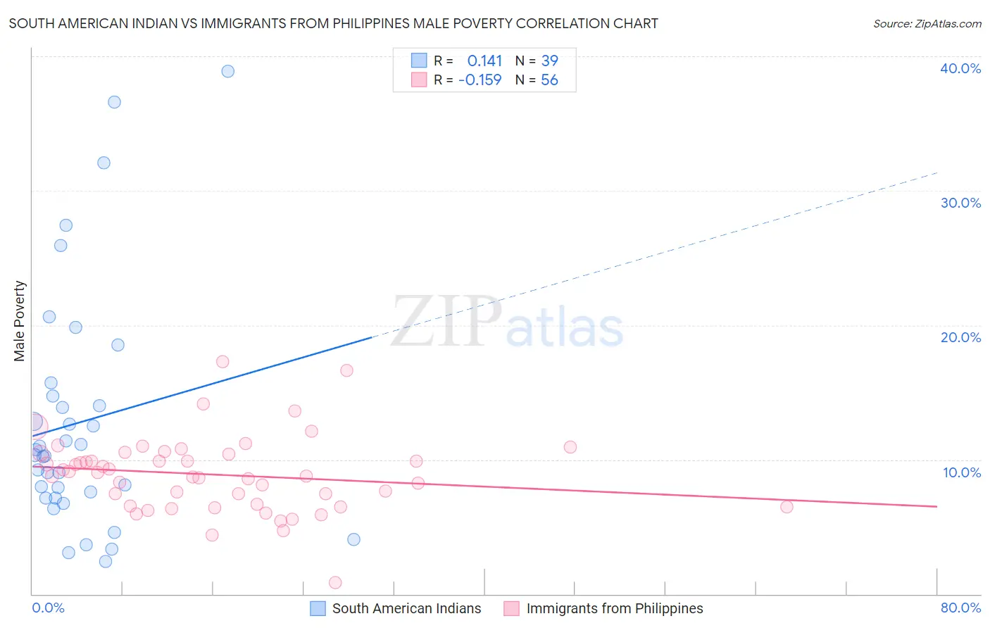 South American Indian vs Immigrants from Philippines Male Poverty