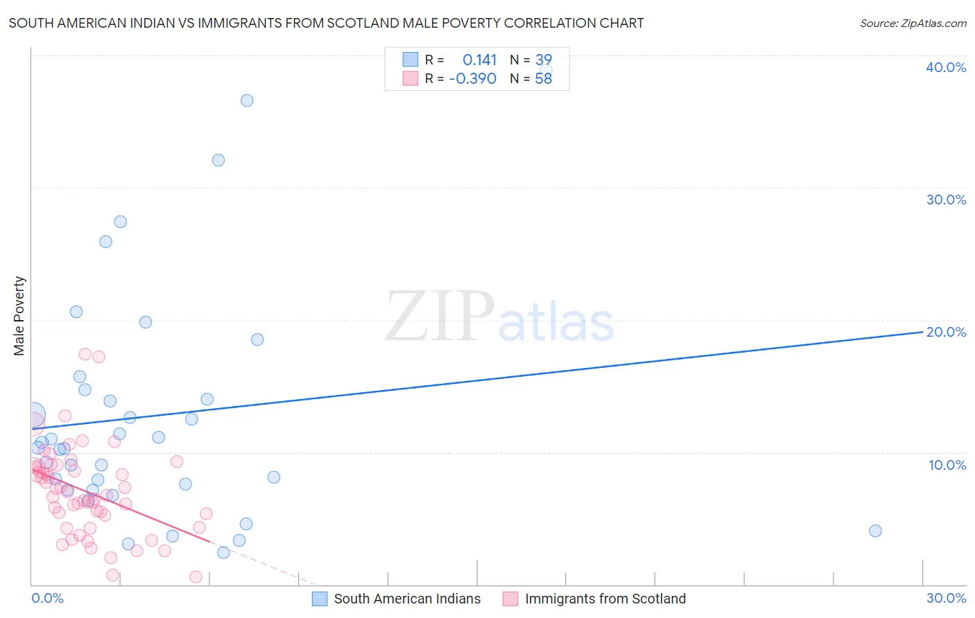South American Indian vs Immigrants from Scotland Male Poverty