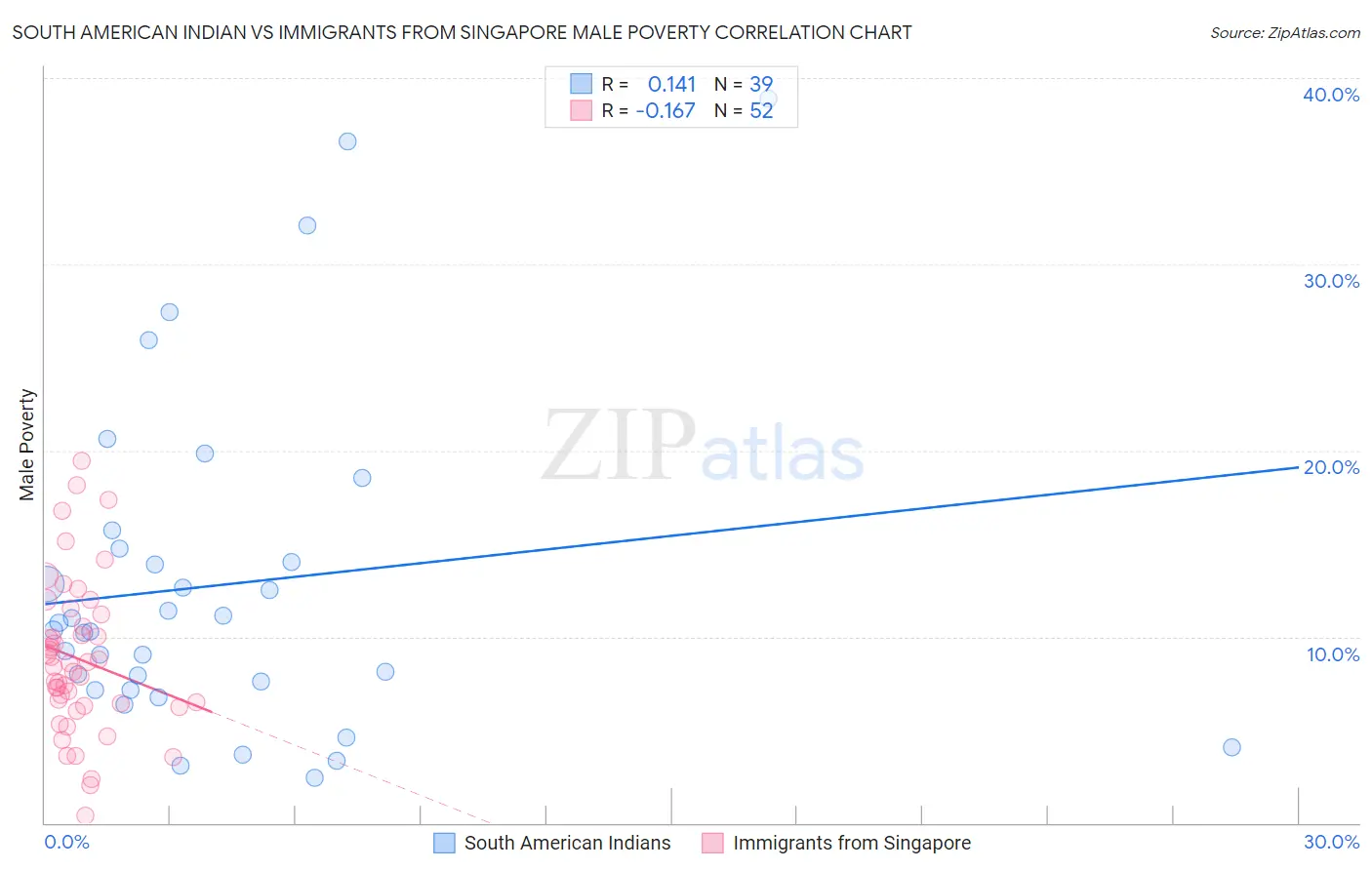 South American Indian vs Immigrants from Singapore Male Poverty