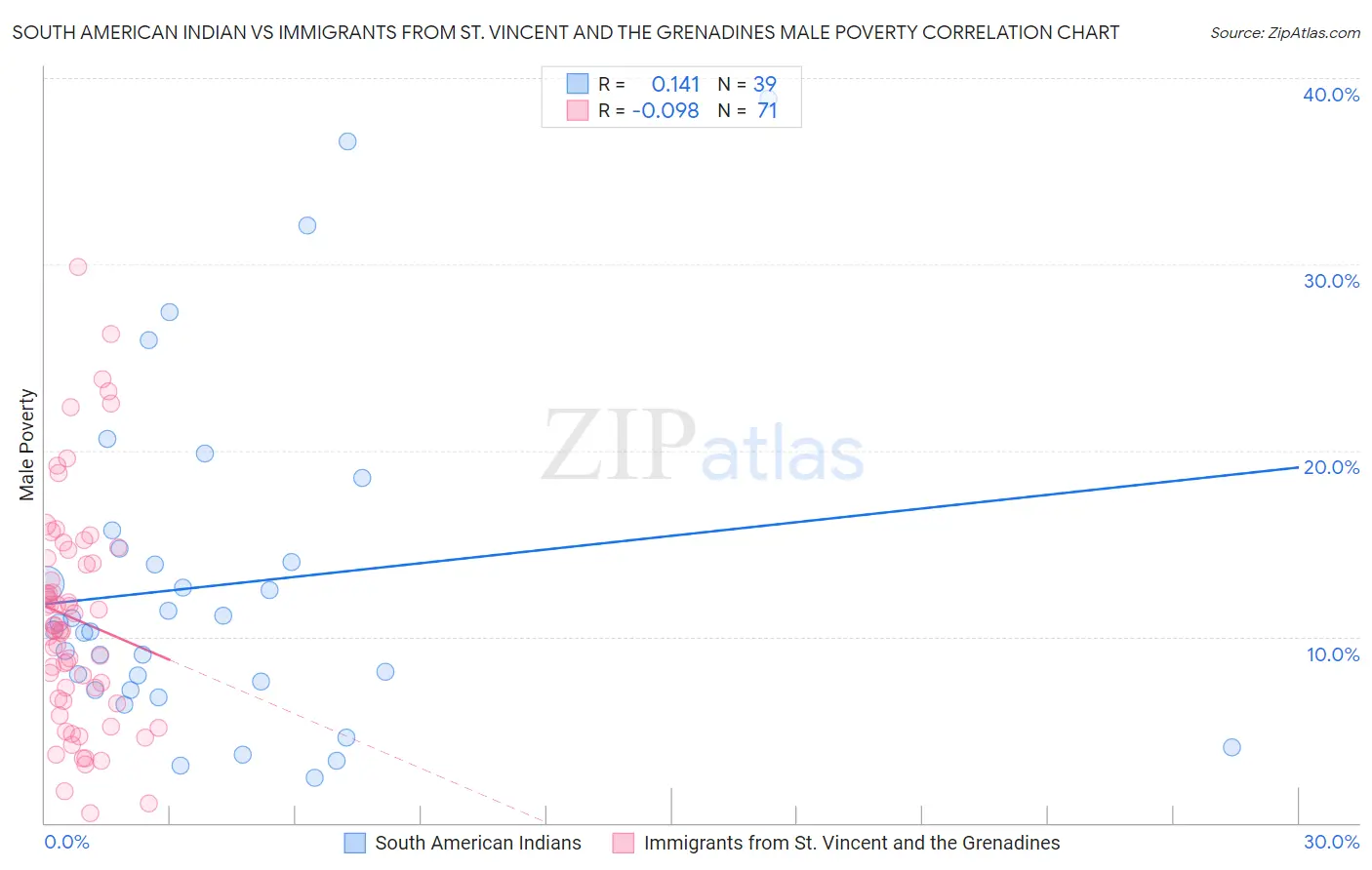South American Indian vs Immigrants from St. Vincent and the Grenadines Male Poverty