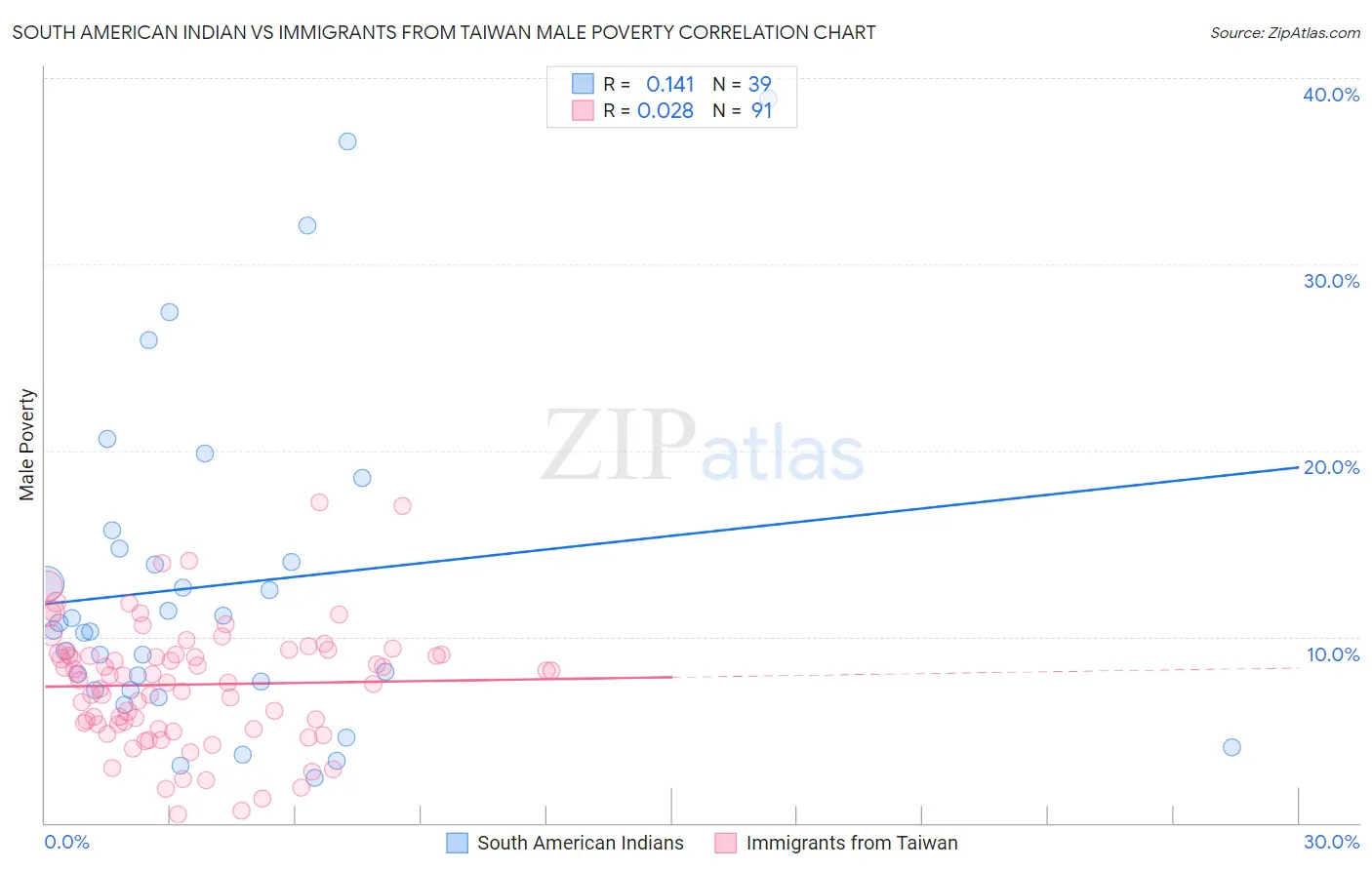 South American Indian vs Immigrants from Taiwan Male Poverty