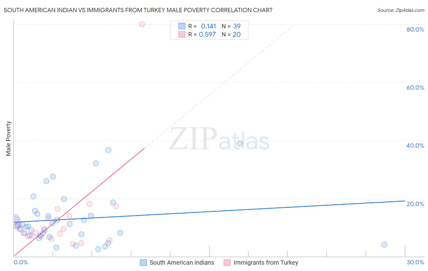 South American Indian vs Immigrants from Turkey Male Poverty