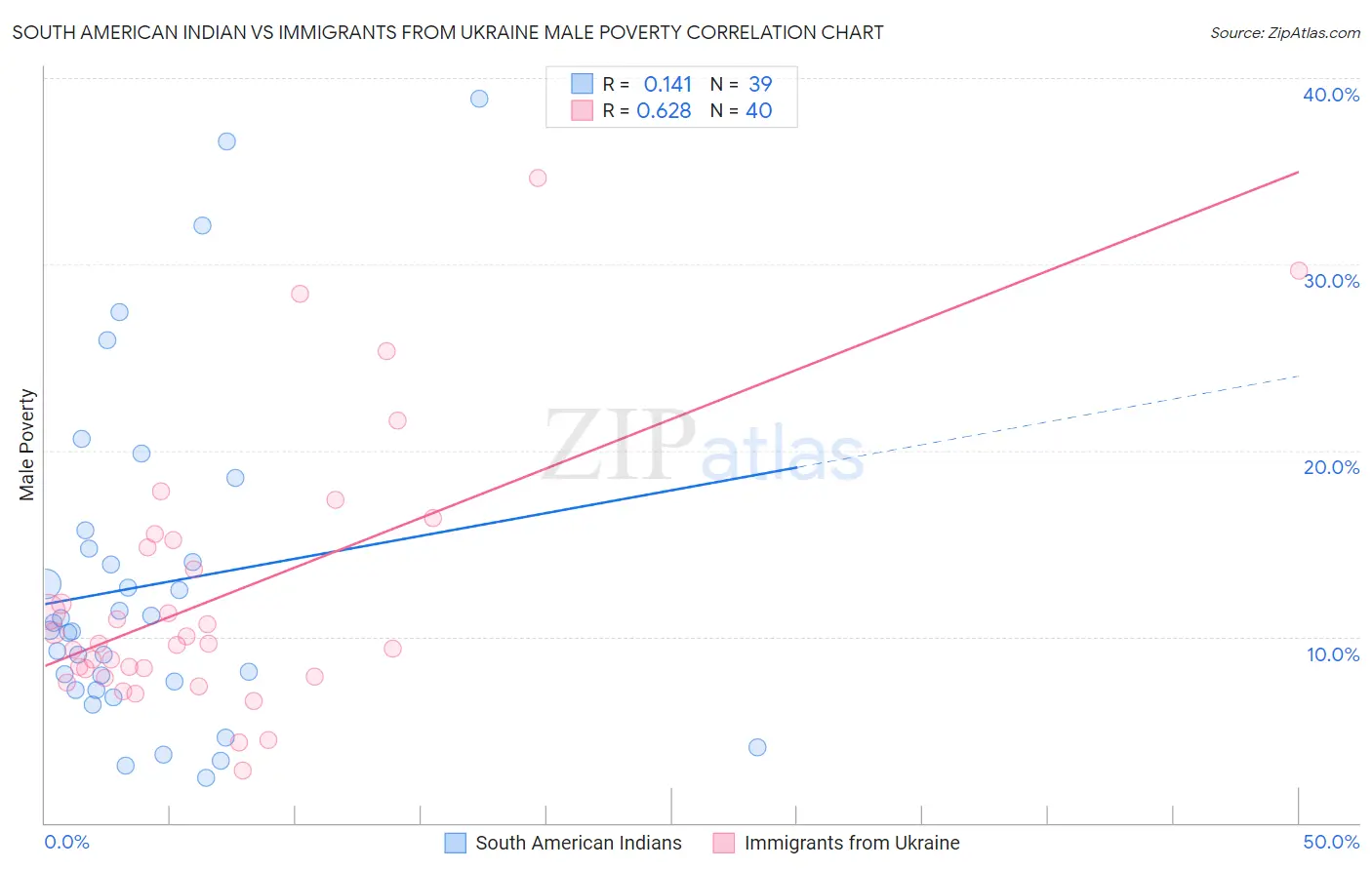 South American Indian vs Immigrants from Ukraine Male Poverty