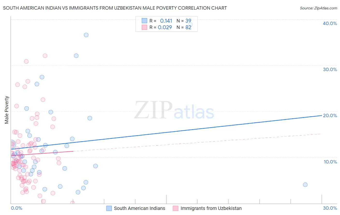 South American Indian vs Immigrants from Uzbekistan Male Poverty