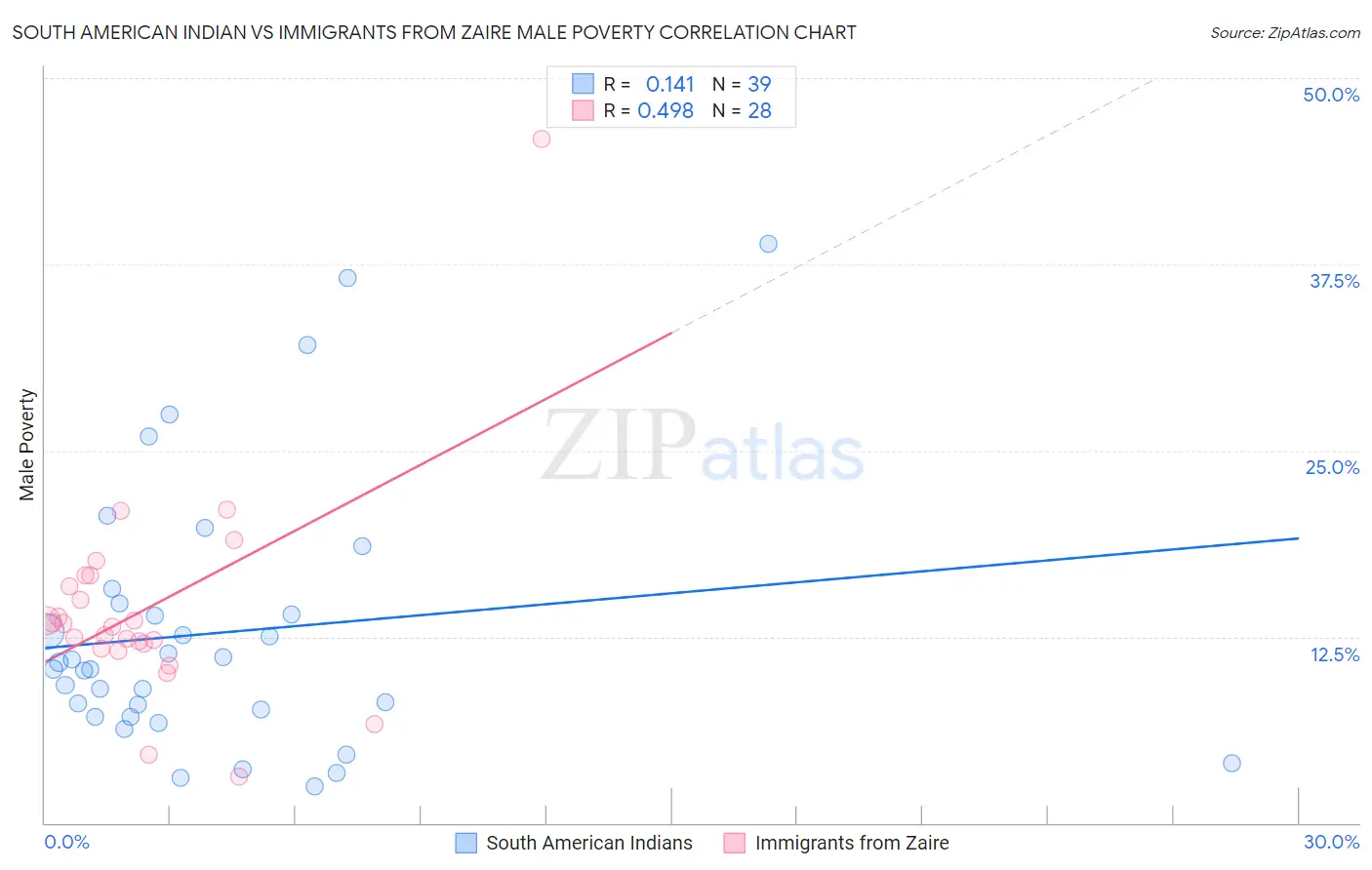 South American Indian vs Immigrants from Zaire Male Poverty