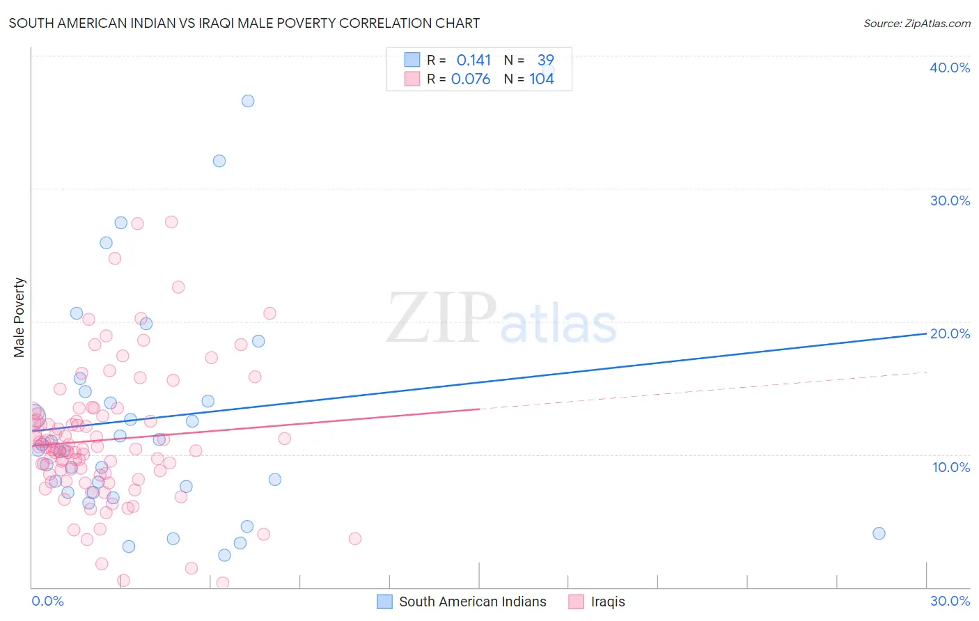 South American Indian vs Iraqi Male Poverty
