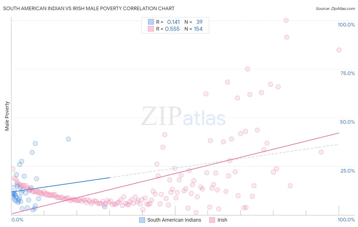 South American Indian vs Irish Male Poverty