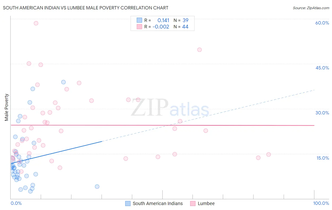 South American Indian vs Lumbee Male Poverty