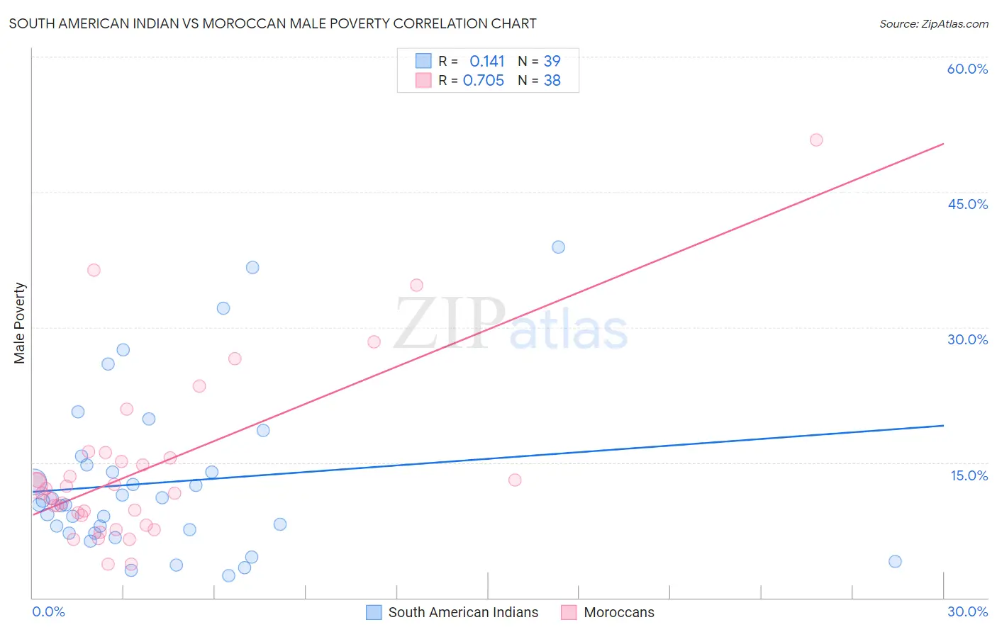 South American Indian vs Moroccan Male Poverty