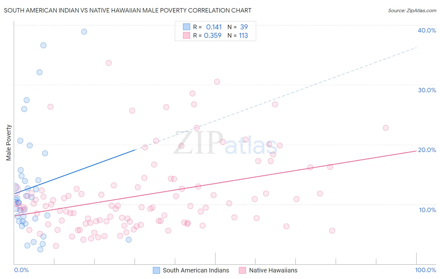 South American Indian vs Native Hawaiian Male Poverty