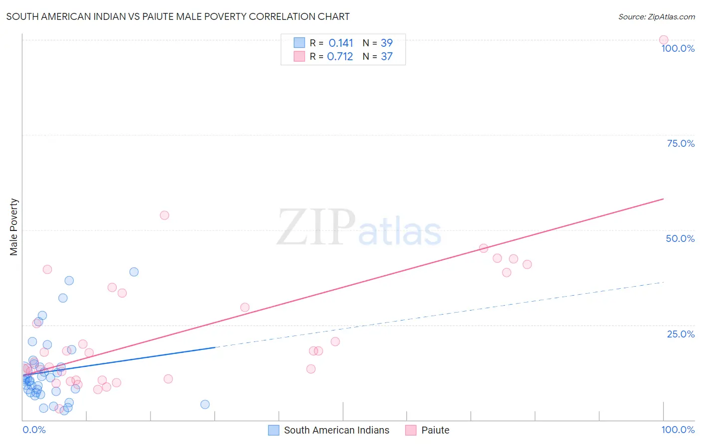 South American Indian vs Paiute Male Poverty