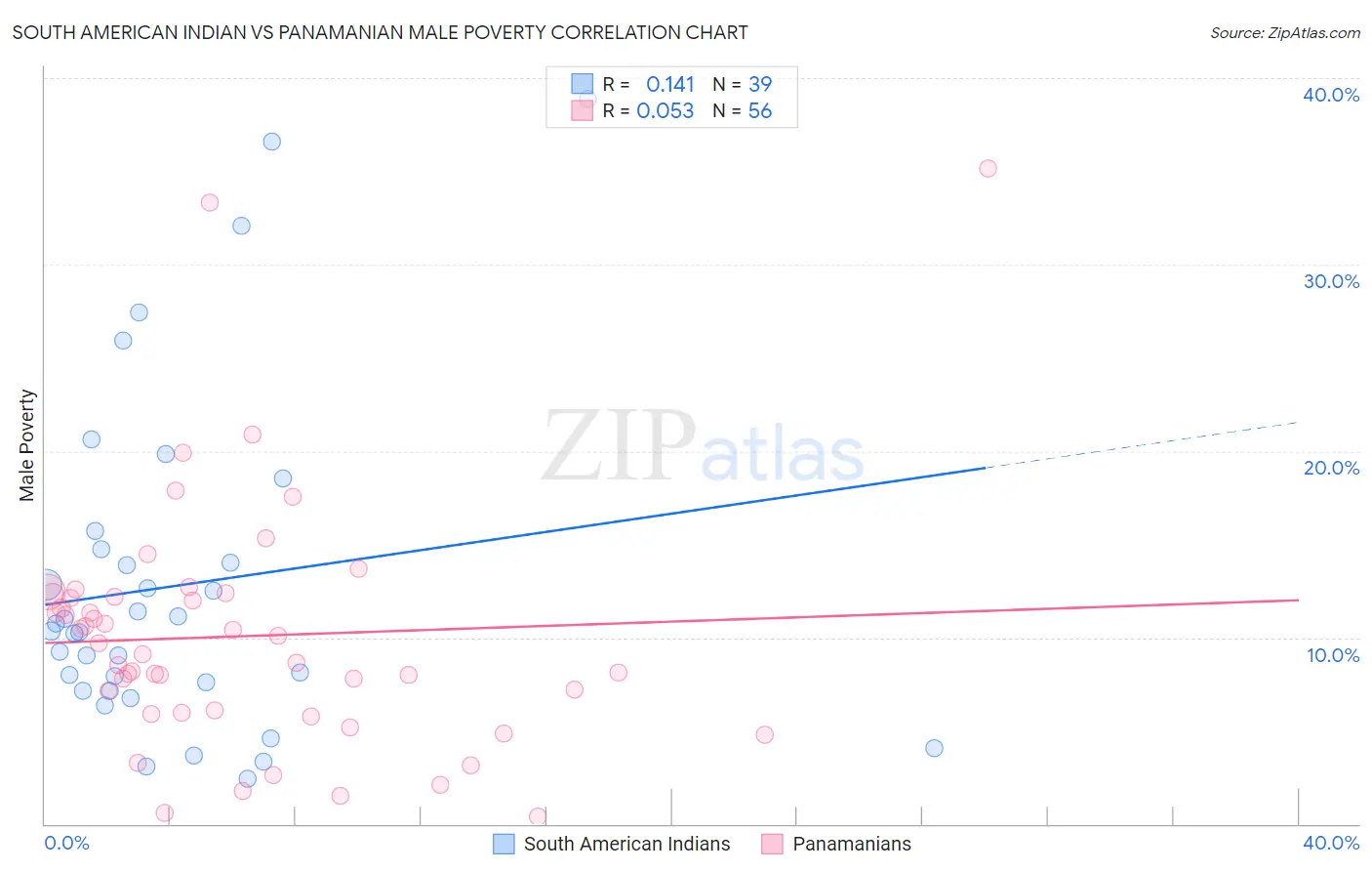 South American Indian vs Panamanian Male Poverty