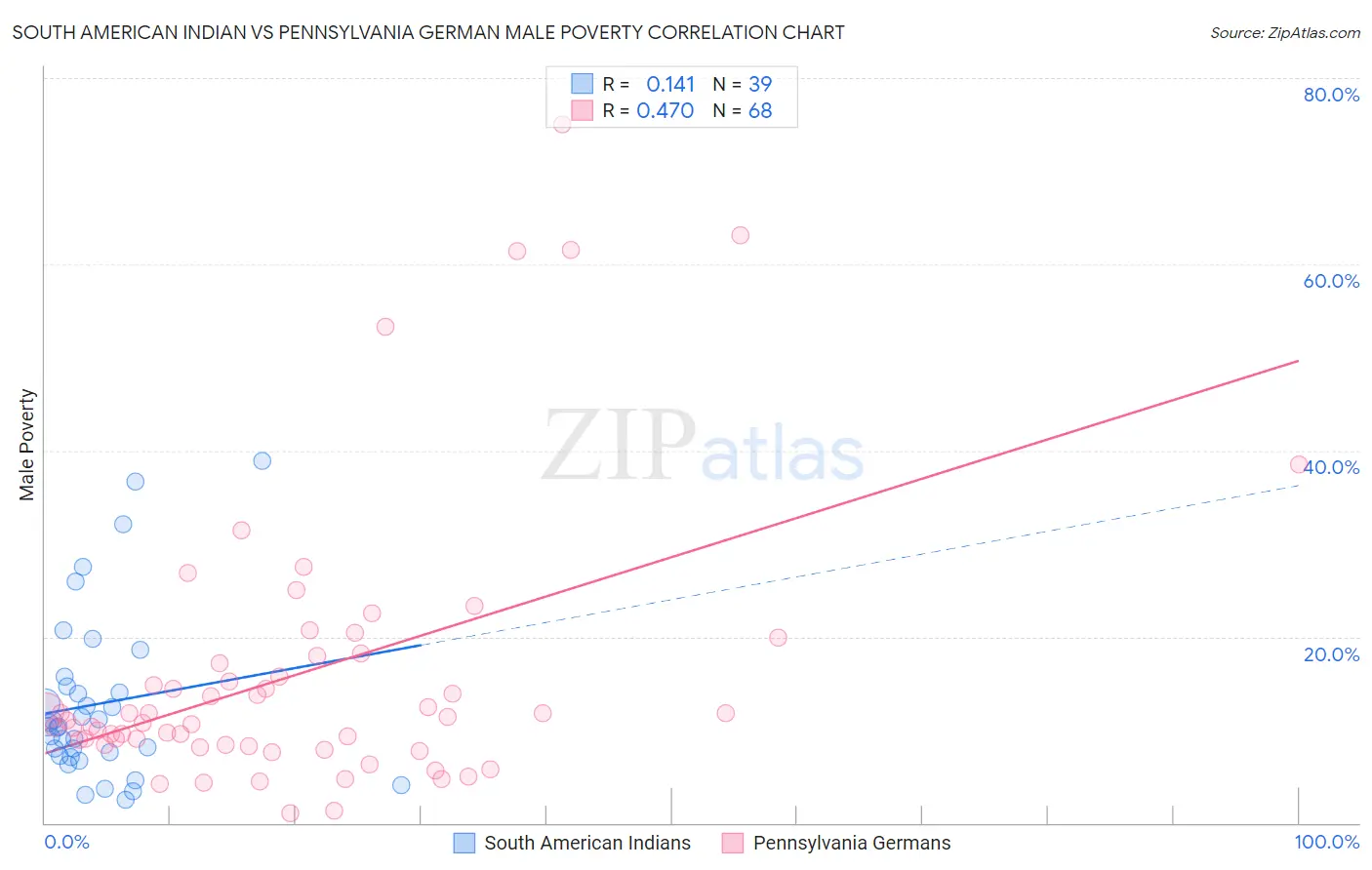 South American Indian vs Pennsylvania German Male Poverty
