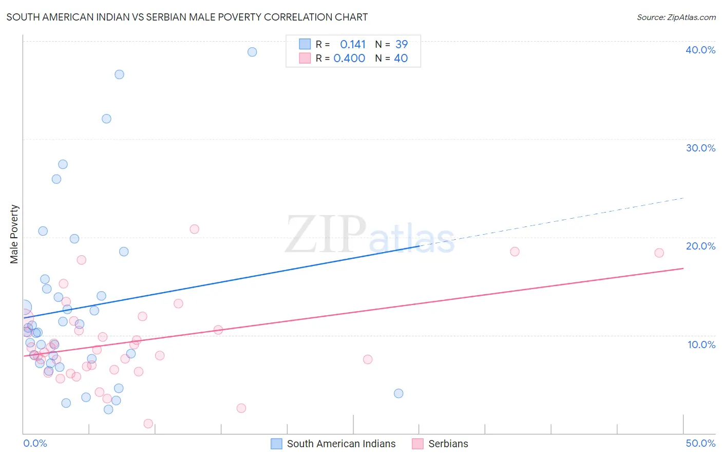 South American Indian vs Serbian Male Poverty