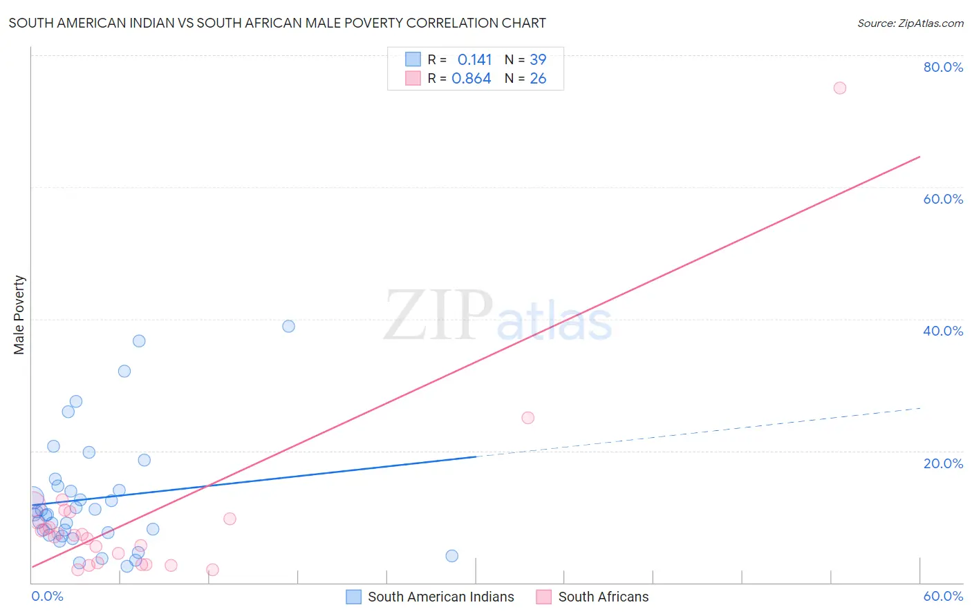 South American Indian vs South African Male Poverty