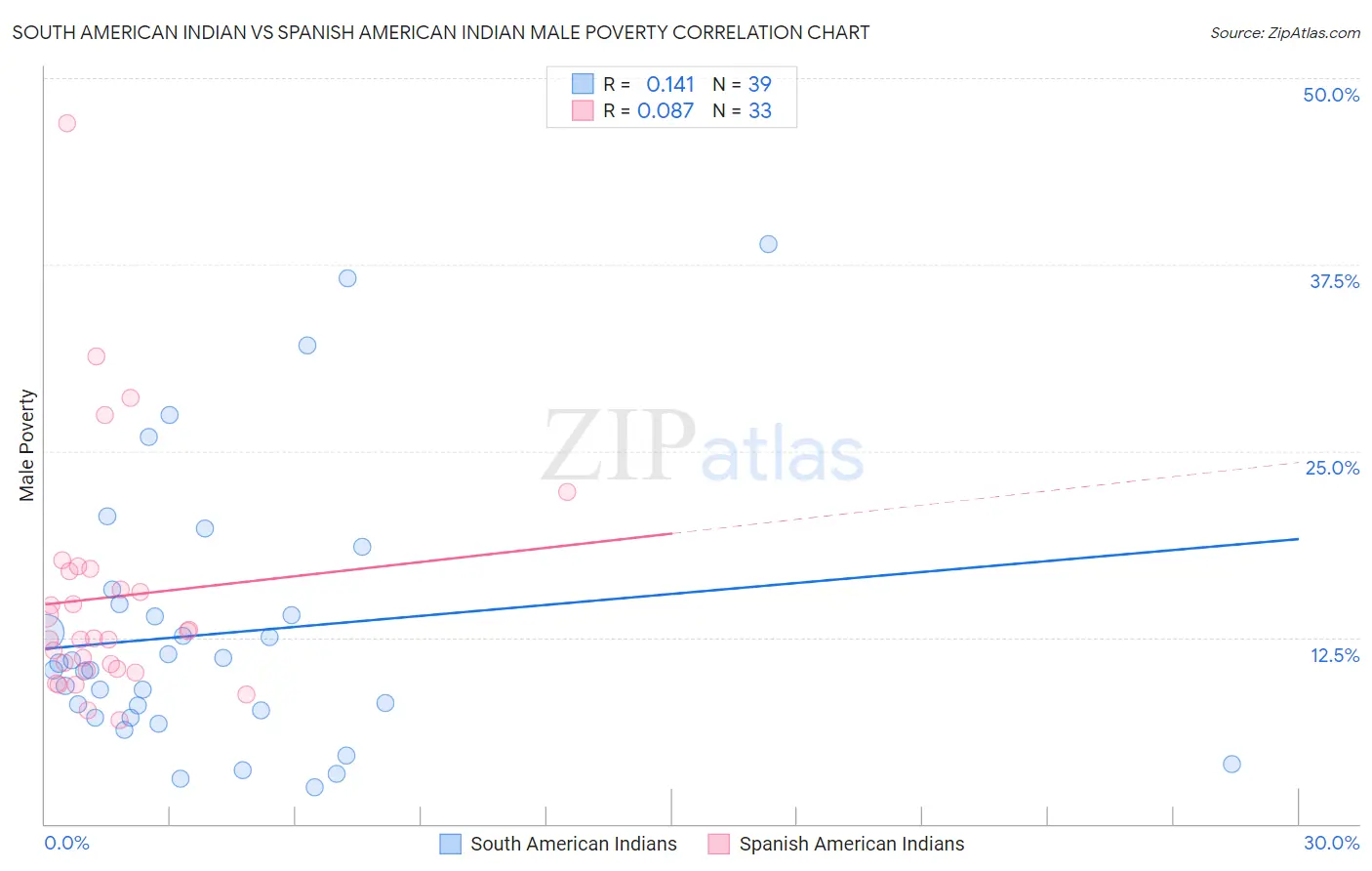 South American Indian vs Spanish American Indian Male Poverty